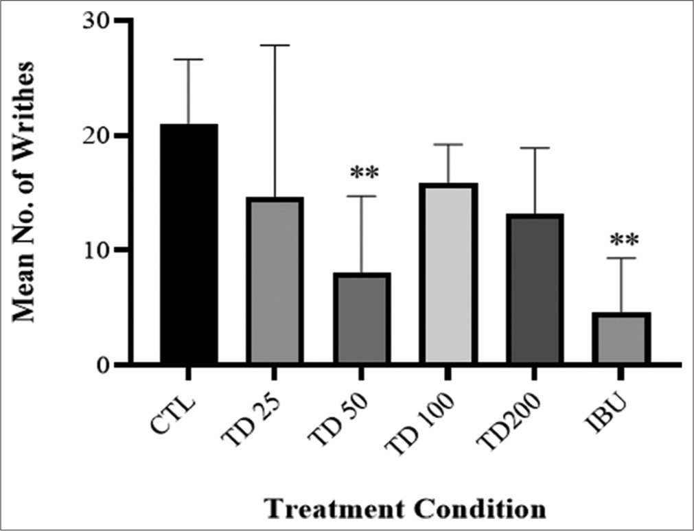 Effect of TD herbal formulation on acetic acid-induced mouse writhing test. Values are presented as mean ± SD (n = 6). Statistical level of significance analysis by one-way analysis of variance followed by Tukey’s post hoc multiple comparison test, **P < 0.01 versus control.