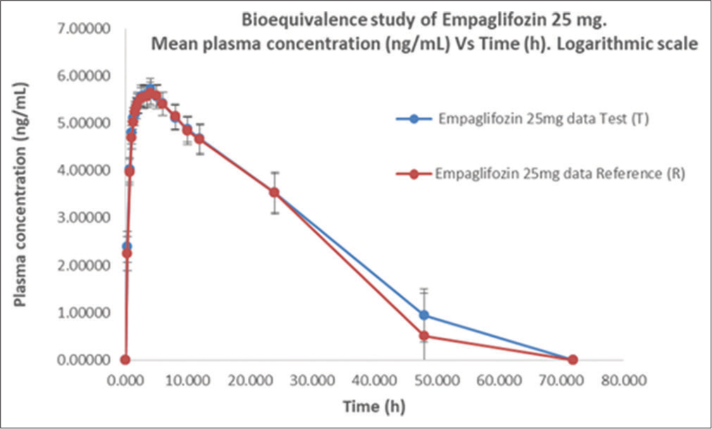 Empagliflozin plasma concentration versus time profile for test (T) and reference (R) formulations, (mean ±SD) following a single 25 mg oral dose. Logarithmic scale.