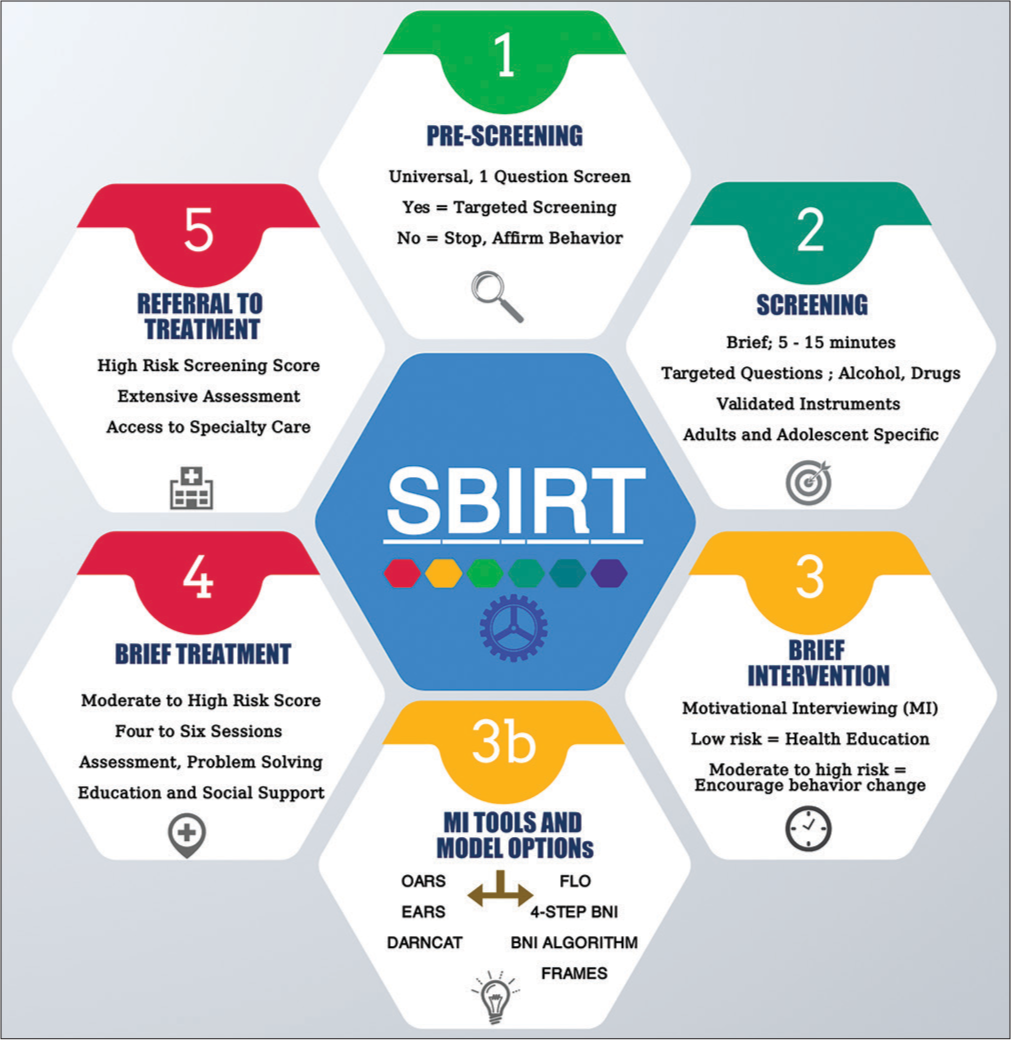 The steps in the screening, brief intervention (BI), and referral to treatment process. A universal prescreening is inserted before the screening step and the BI step is broken down to focus on various frameworks used in motivational interviewing as a core component in BIs.