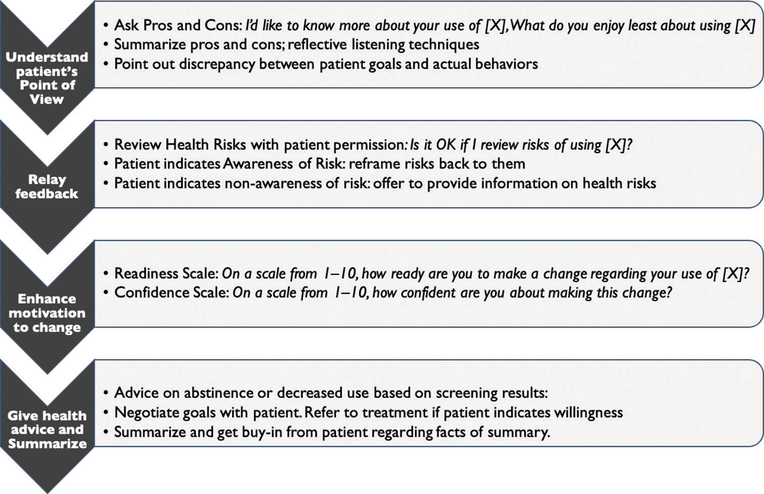 Sample steps for a brief intervention as conducted using a brief negotiated interview algorithmic approach.