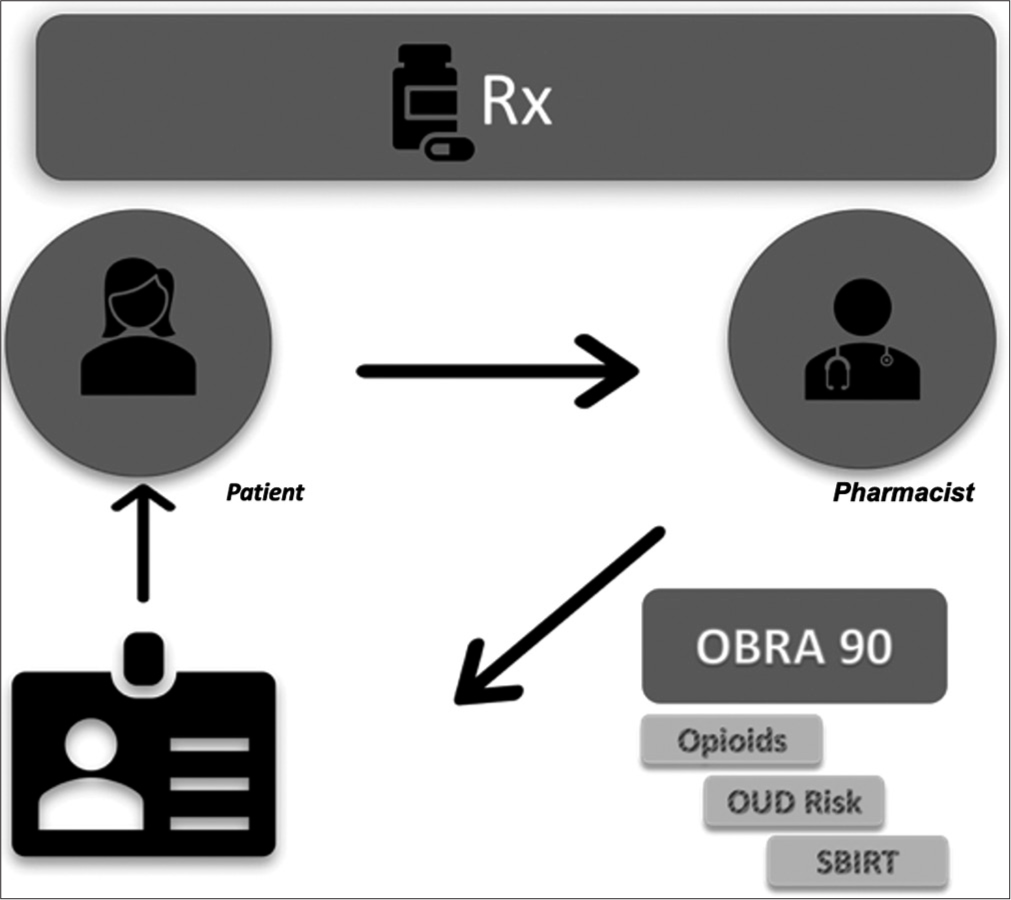 A sample representation depicting where screening, brief intervention, and referral to treatment can be incorporated under an OBRA ‘90 mandated pharmacist counseling and/or medication therapy management process.