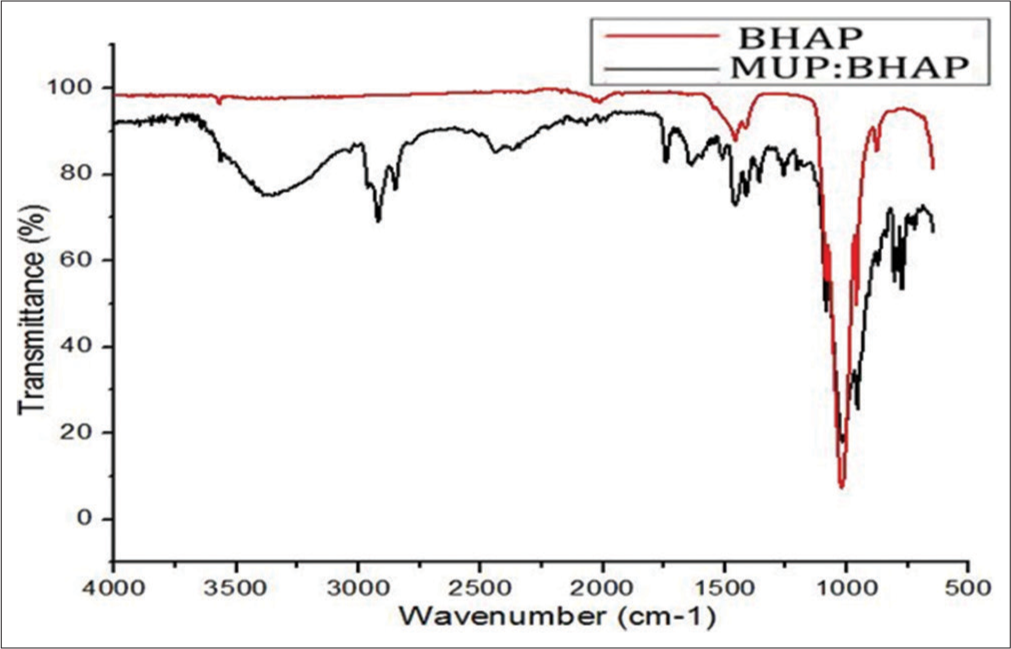 Fourier-transform infrared spectra of BHAP and MUP: BHAP. MUP: Mupirocin, BHAP: HAP isolated from bovine bones, HAP: Hydroxyapatite