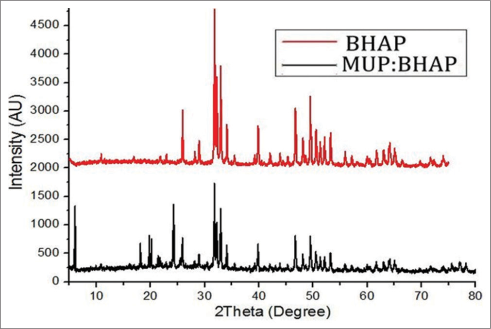 X-ray diffractometry of BHAP and MUP: BHAP. MUP: Mupirocin, BHAP: HAP isolated from bovine bones. HAP: Hydroxyapatite.
