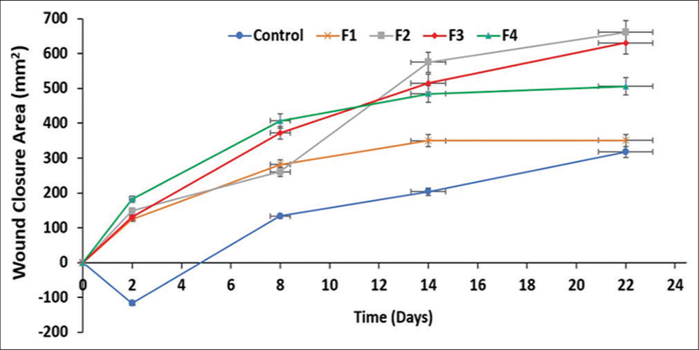 Graphical representation of wound closure area in the animals treated with the formulations and control. Results are expressed as mean ± standard deviation (n = 3). For all data sets (P < 0.05). F: Formulation.