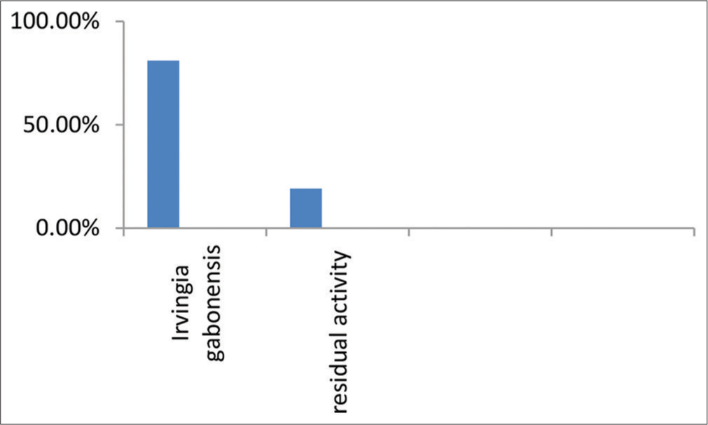 β-lactamase inhibition assay by aqueous extract of Irvingia gabonensis leaves.