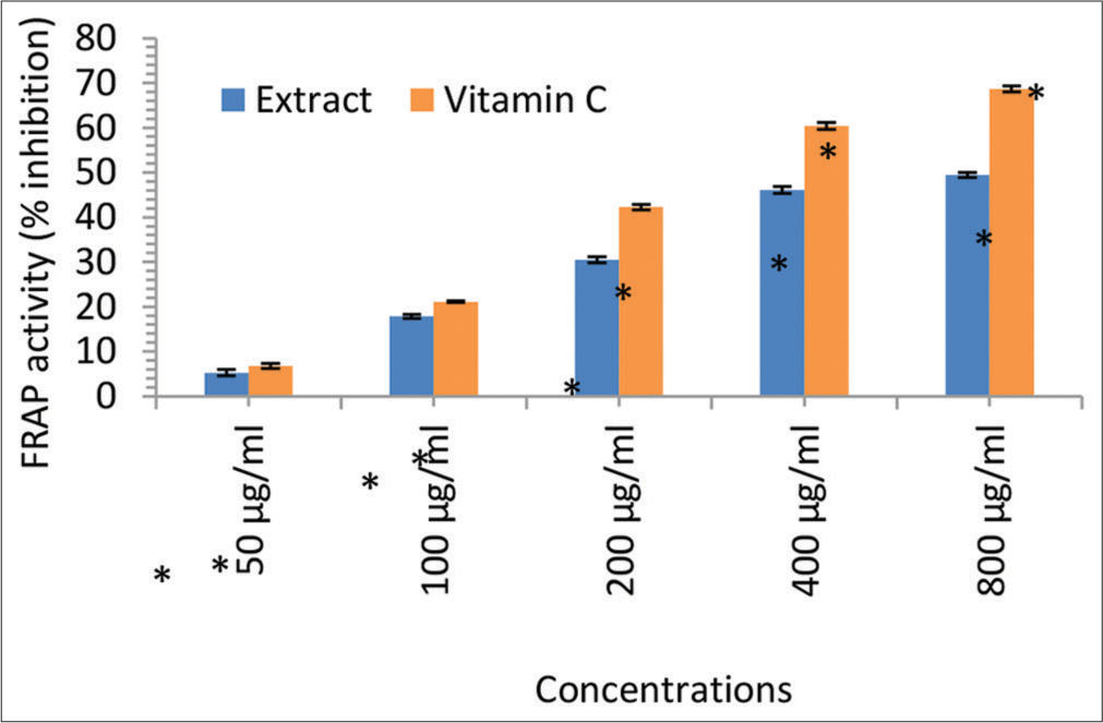 Ferric reducing antioxidant power (FRAP) activity (% inhibition) of the Irvingia gabonensis leaf extract. Bars are presented as mean ± standard deviation (n = 3); and paired bars with different asterisks (* and **) are significantly different at P < 0.05.