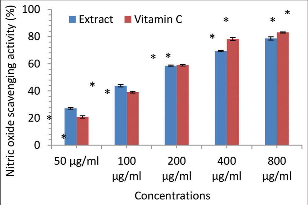 Nitric oxide scavenging activity (% inhibition) of the Irvingia gabonensis leaf extract. Bars are presented as mean ± standard deviation (n = 3); and paired bars with different asterisks (* and **) are significantly different at P < 0.05.