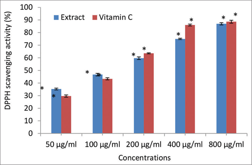 2, 2-diphenyl-1-picrylhydrazyl (DPPH) scavenging activity (% inhibition) of the Irvingia gabonensis Leaf Extract. Bars are presented as mean ± standard deviation (n = 3); and paired bars with different asterisks (* and **) are significantly different at P < 0.05.