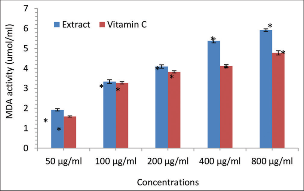 Malondialdehyde (MDA) scavenging activity (μmol/mL) of the Irvingia gabonensis leaf extract. Bars are presented as mean ± standard deviation (n = 3); and paired bars with different asterisks (* and **) are significantly different at P < 0.05.