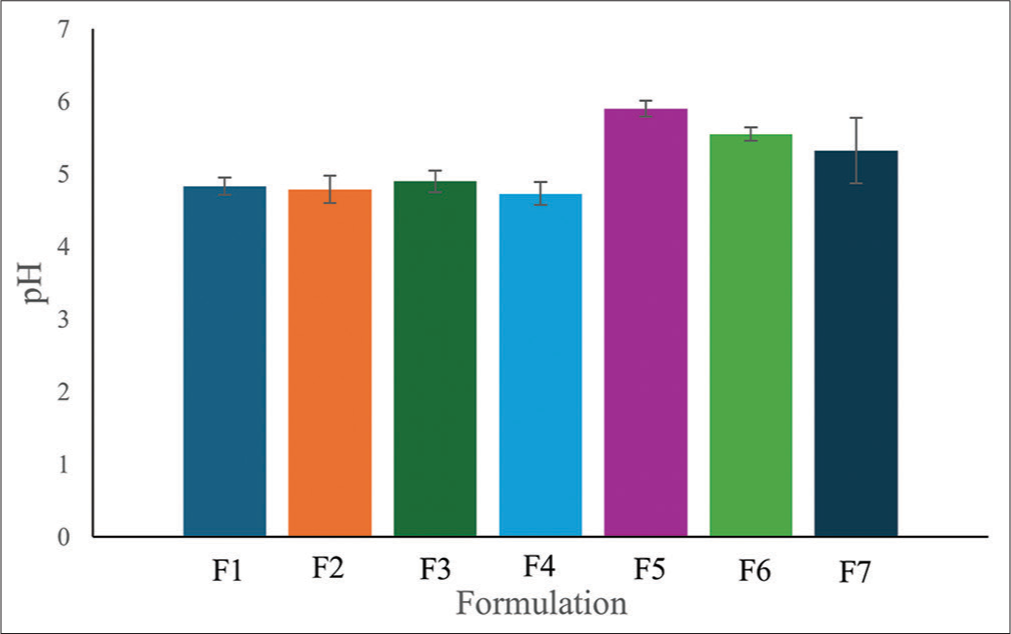 pH of Markhamia tomentosa emulgels. F1, F2, and F3: 0.5, 1, and 1.5% carbopol, respectively, 7.5% liquid paraffin, 5% extract, F4 and F6: 1 and 0.5% carbopol respectively, 5% liquid paraffin, 5% extract, F5: 1.5% carbopol, 5% liquid paraffin, 1% extract, F7: 1.5% carbopol, and 5% liquid paraffin.