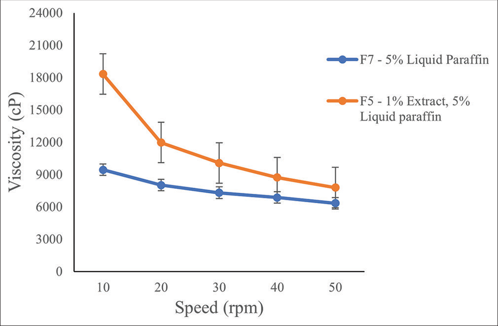 Viscosity of Markhamia tomentosa emulgel formulation (F) at different speeds.