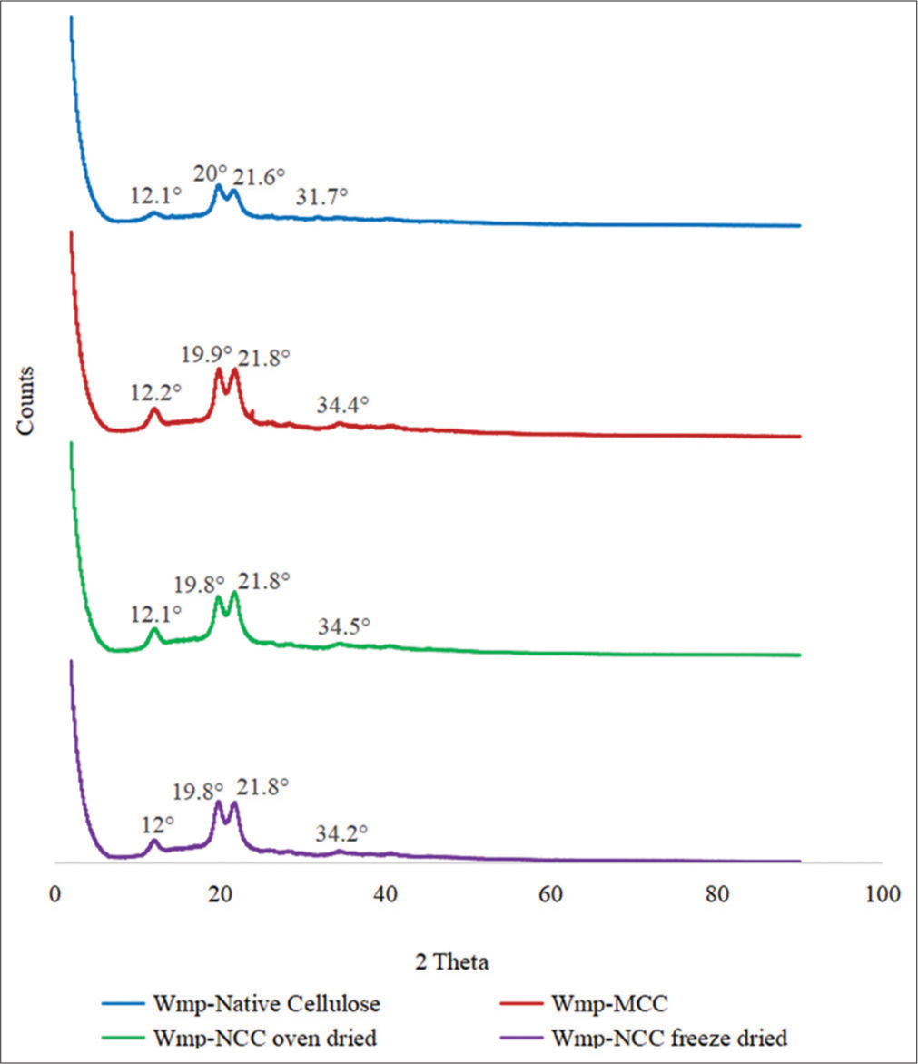 X-ray diffraction spectra of watermelon peel native cellulose, watermelon peel microcrystalline cellulose, watermelon peel oven-dried nanocrystalline cellulose (Wmp-NCCoven dried), and watermelon peel freeze-dried nanocrystalline cellulose (Wmp-NCCfreeze dried).