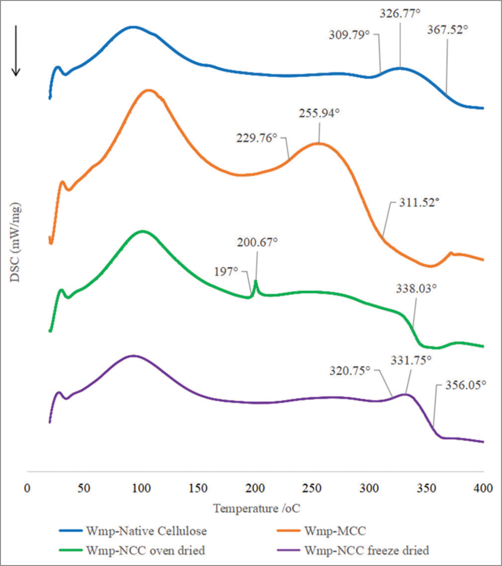 Differential scanning calorimetry thermogram of watermelon peel native cellulose, watermelon peel microcrystalline cellulose, watermelon peel oven-dried nanocrystalline cellulose (Wmp-NCCoven dried), and watermelon peel freeze-dried nanocrystalline cellulose (Wmp-NCCfreeze dried).