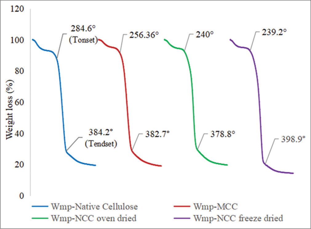 Thermogravimetric analysis thermogram of watermelon peel native cellulose, watermelon peel microcrystalline cellulose, watermelon peel oven-dried nanocrystalline cellulose (WmpNCCoven dried), and watermelon peel freeze dried nanocrystalline cellulose (Wmp-NCCfreeze dried).