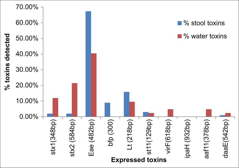 Percentage Toxins detected from Escherichia coli isolated from water and diarrhoeal stool. uidA was 100% detected in both stool and water strains.